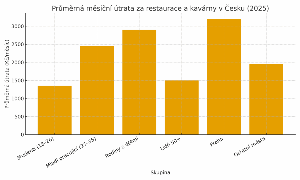 Češi a gastronomie: Kolik měsíčně utratíme v restauracích a kavárnách?