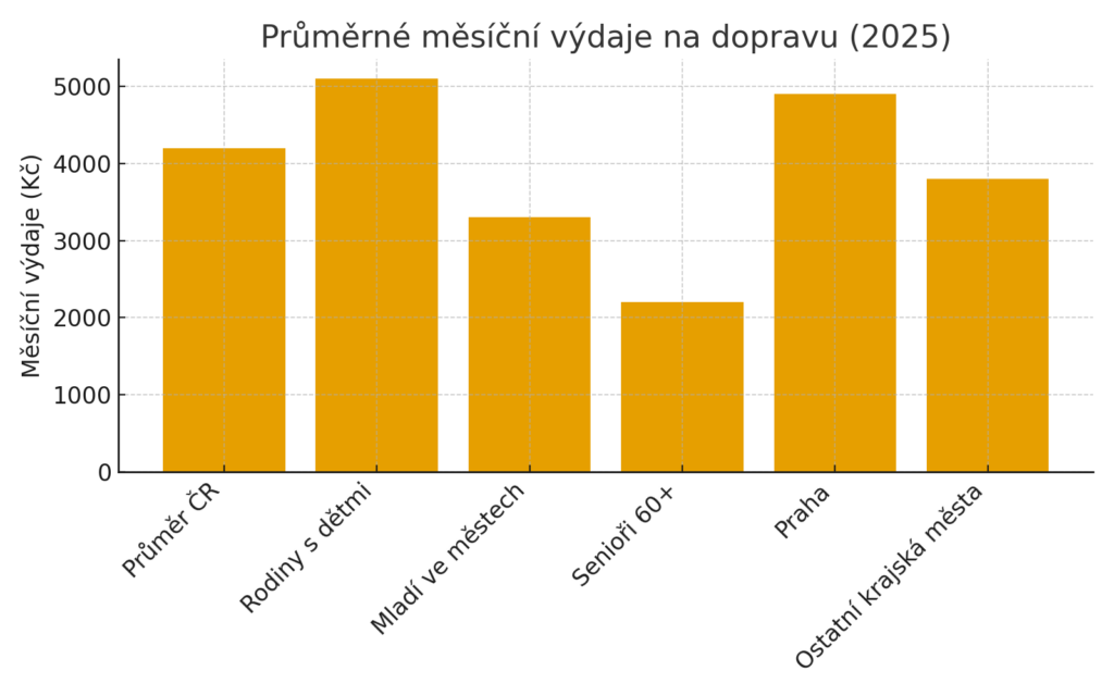 Kolik Češi utratí za dopravu? Překvapivá čísla roku 2025